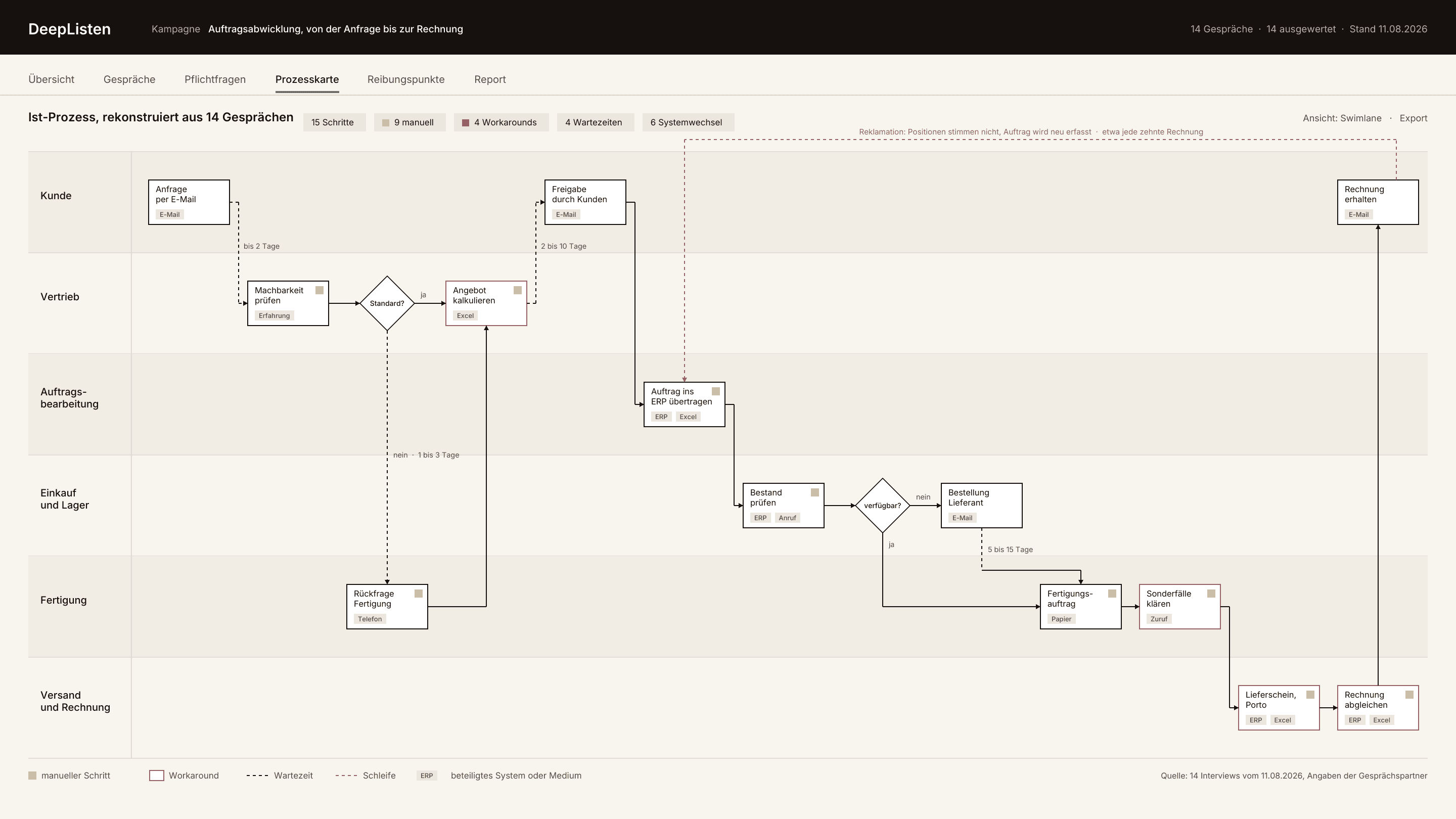 Process map as a swimlane diagram, reconstructed from 14 conversations